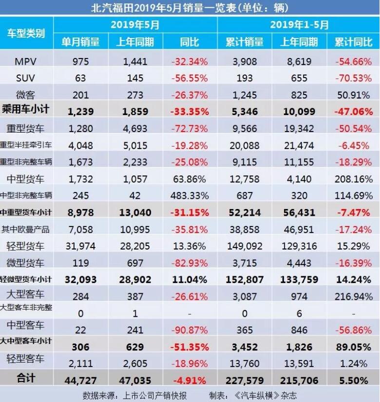 5月汽車銷量快報(bào)：集體大跌哀鴻遍野！上汽/東風(fēng)/長安/吉利/長城統(tǒng)統(tǒng)扛不住了